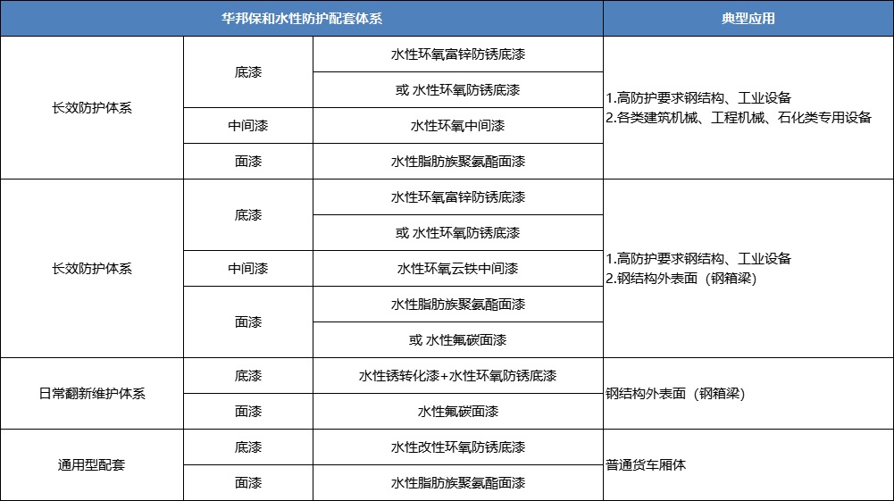3499拉斯维加斯水性工业漆配套体系-水性环氧+聚氨酯+氟碳