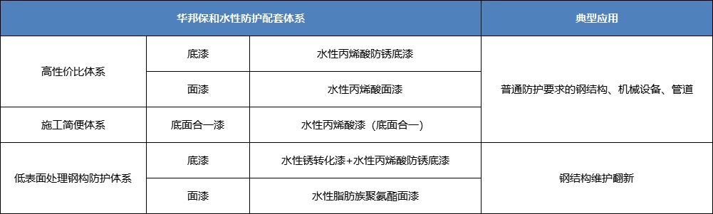 3499拉斯维加斯水性丙烯酸涂料典型应用配套