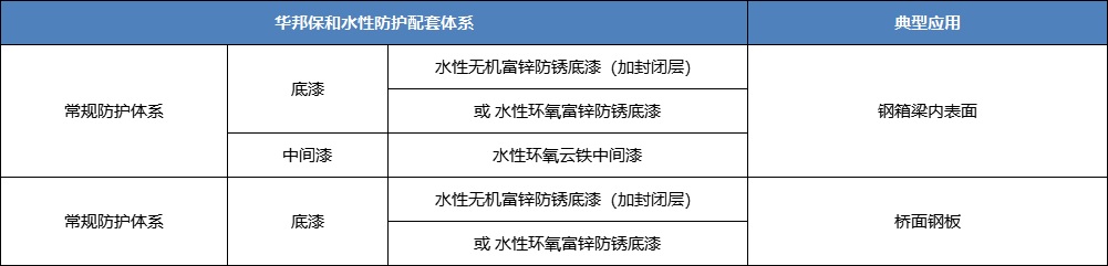 3499拉斯维加斯水性工业漆配套体系-水性无机富锌涂料